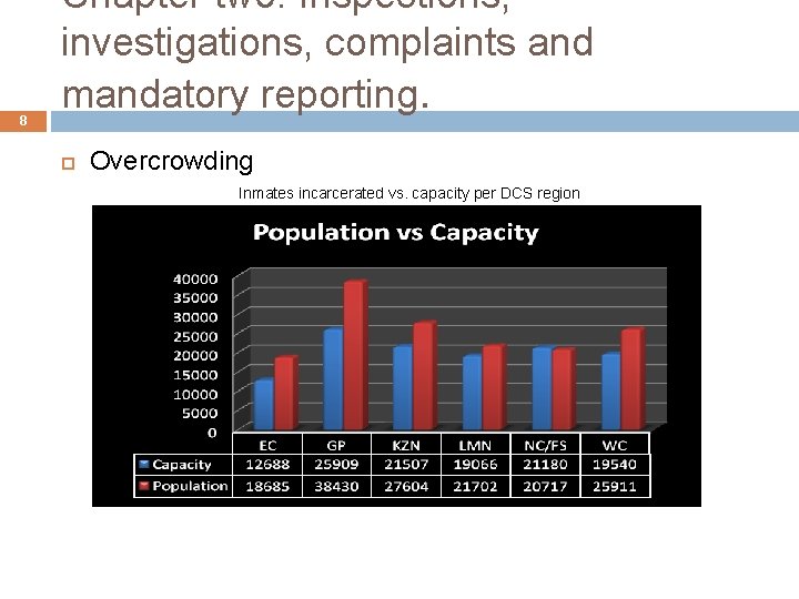 8 Chapter two: Inspections, investigations, complaints and mandatory reporting. Overcrowding Inmates incarcerated vs. capacity