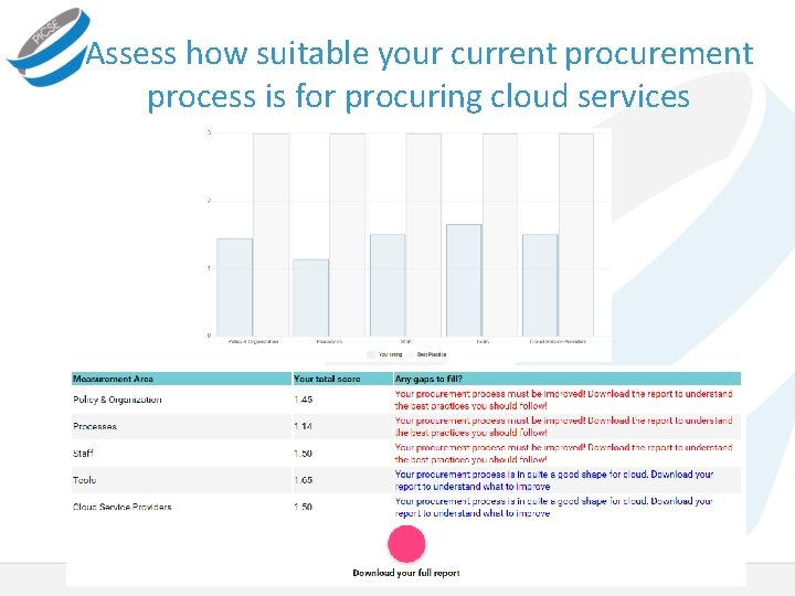 Assess how suitable your current procurement process is for procuring cloud services 