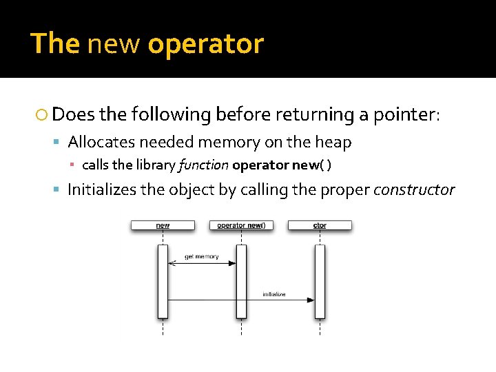 The new operator Does the following before returning a pointer: Allocates needed memory on