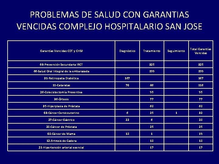 PROBLEMAS DE SALUD CON GARANTIAS VENCIDAS COMPLEJO HOSPITALARIO SAN JOSE Garantías Vencidas CDT y