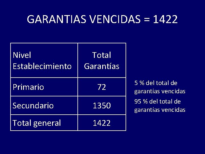 GARANTIAS VENCIDAS = 1422 Nivel Establecimiento Total Garantías 72 5 % del total de