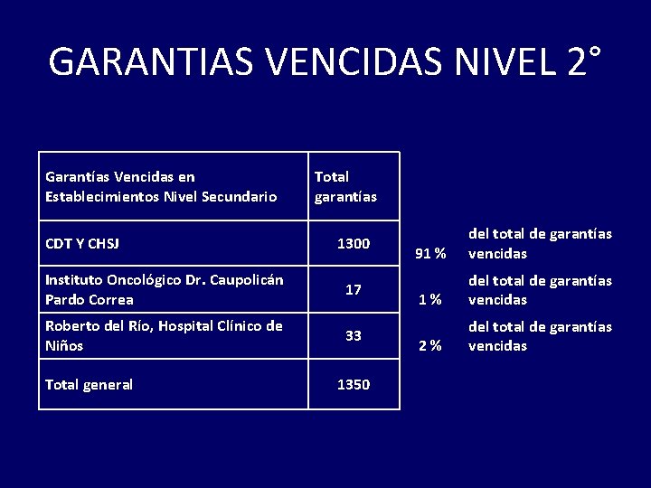 GARANTIAS VENCIDAS NIVEL 2° Garantías Vencidas en Establecimientos Nivel Secundario CDT Y CHSJ Total