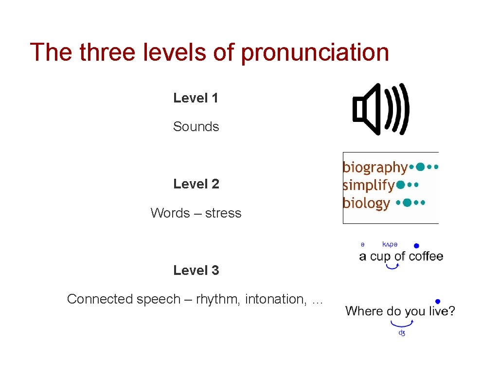 The three levels of pronunciation Level 1 Sounds Level 2 Words – stress Level