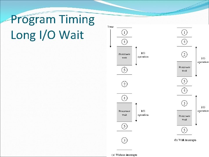 Program Timing Long I/O Wait Program Timing Long I/O Wait