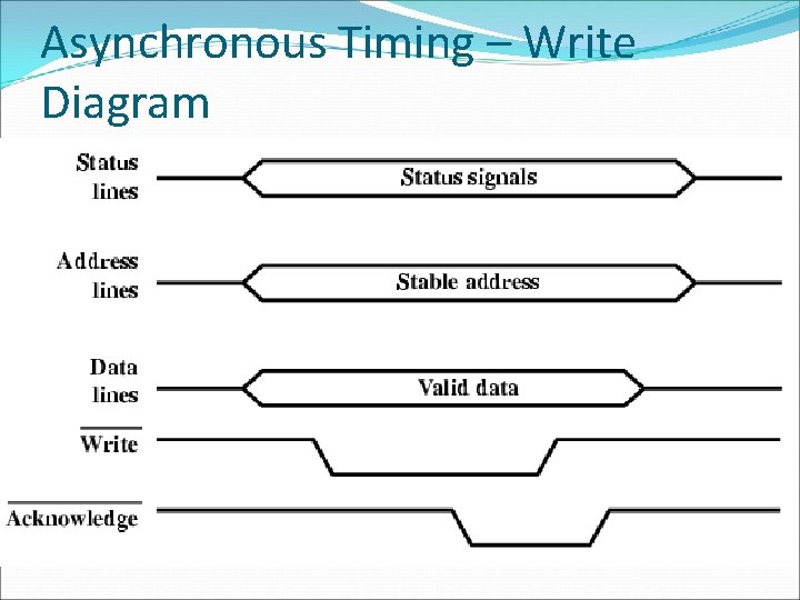 Asynchronous Timing – Write Diagram Asynchronous Timing – Write Diagram