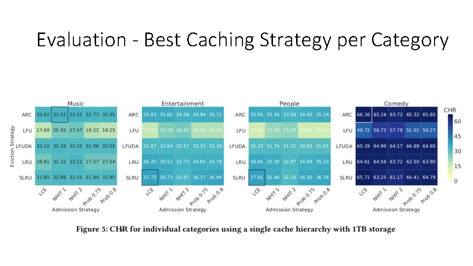Evaluation - Best Caching Strategy per Category 