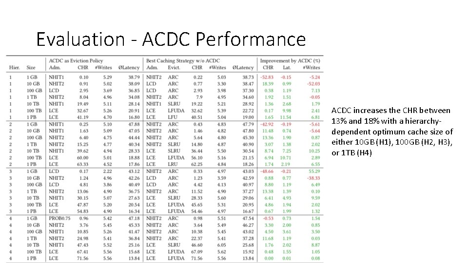 Evaluation - ACDC Performance ACDC increases the CHR between 13% and 18% with a