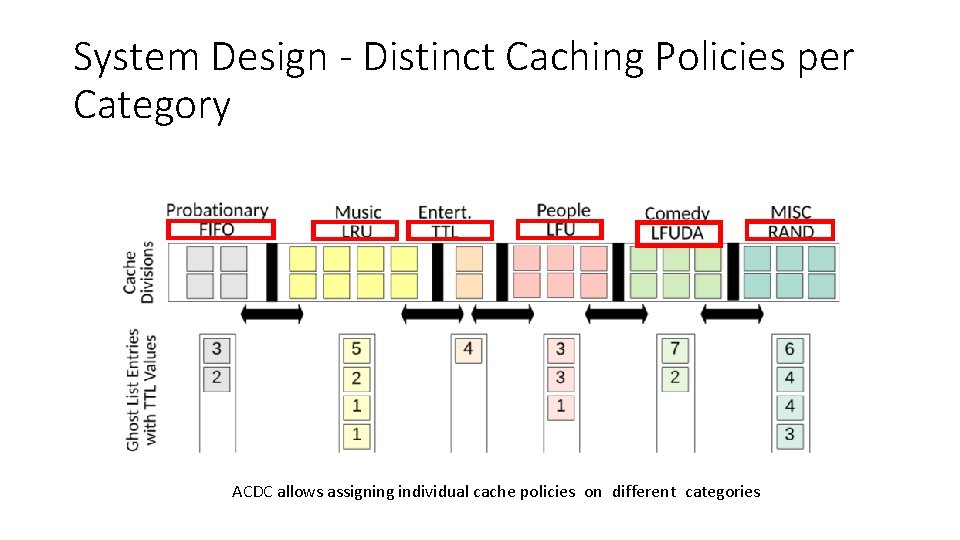System Design - Distinct Caching Policies per Category ACDC allows assigning individual cache policies