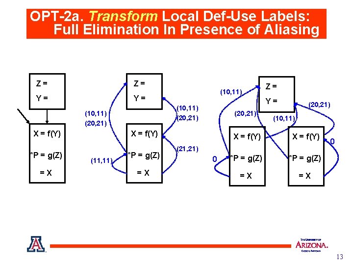OPT-2 a. Transform Local Def-Use Labels: Full Elimination In Presence of Aliasing Z= Z=