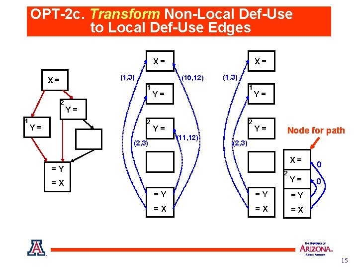 OPT-2 c. Transform Non-Local Def-Use to Local Def-Use Edges X= (1, 3) X= 1