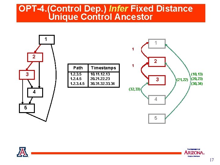 OPT-4. (Control Dep. ) Infer Fixed Distance Unique Control Ancestor 1 (10, 11) 1
