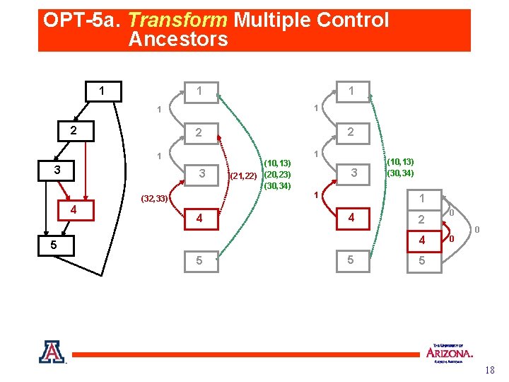 OPT-5 a. Transform Multiple Control Ancestors 1 1 1 2 1 1 3 3