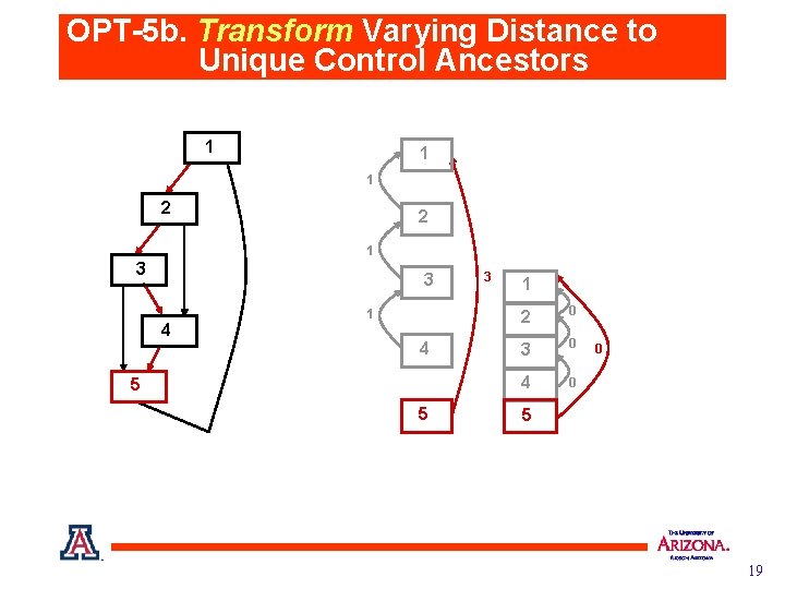 OPT-5 b. Transform Varying Distance to Unique Control Ancestors 1 1 1 2 2