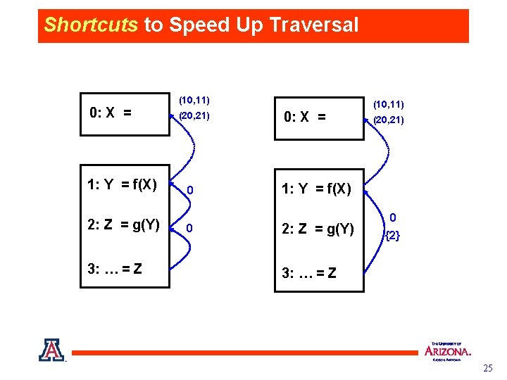 Shortcuts to Speed Up Traversal 0: X = 1: Y = f(X) 2: Z
