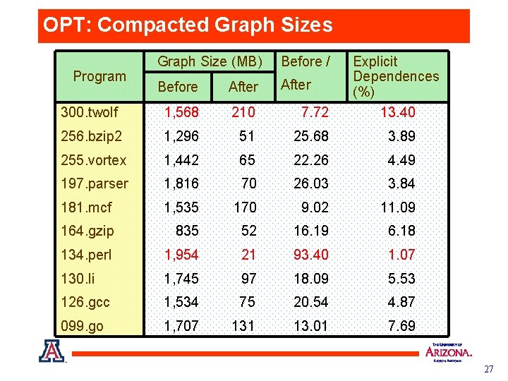OPT: Compacted Graph Sizes Graph Size (MB) Before / Before After 300. twolf 1,