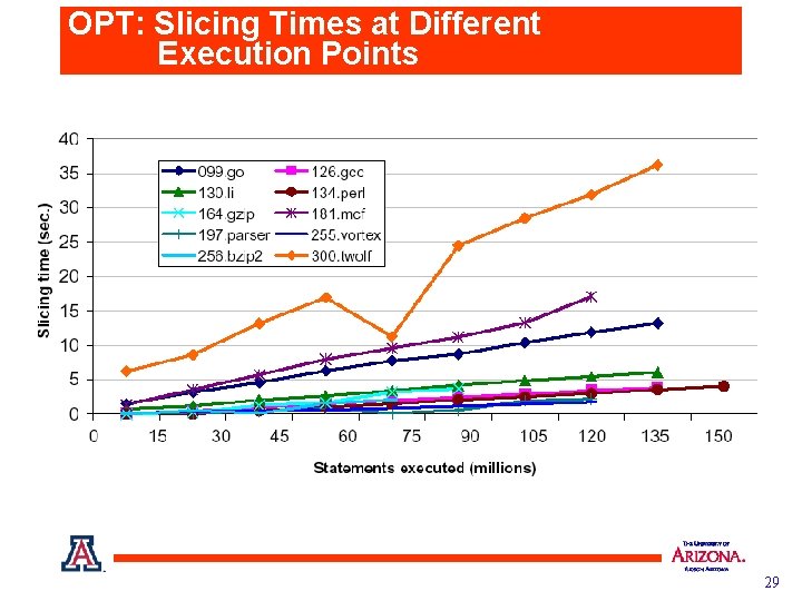 OPT: Slicing Times at Different Execution Points 29 