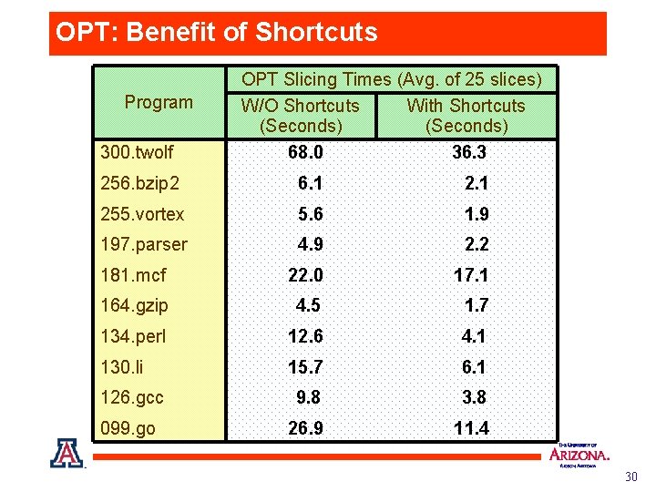 OPT: Benefit of Shortcuts Program 300. twolf OPT Slicing Times (Avg. of 25 slices)
