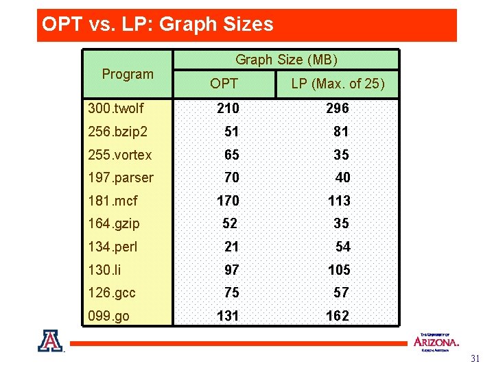 OPT vs. LP: Graph Sizes Program Graph Size (MB) OPT LP (Max. of 25)