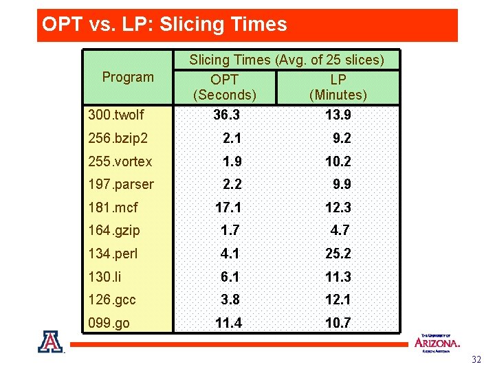 OPT vs. LP: Slicing Times Program 300. twolf Slicing Times (Avg. of 25 slices)