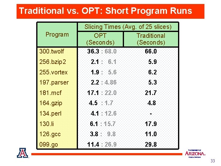 Traditional vs. OPT: Short Program Runs Program 300. twolf Slicing Times (Avg. of 25