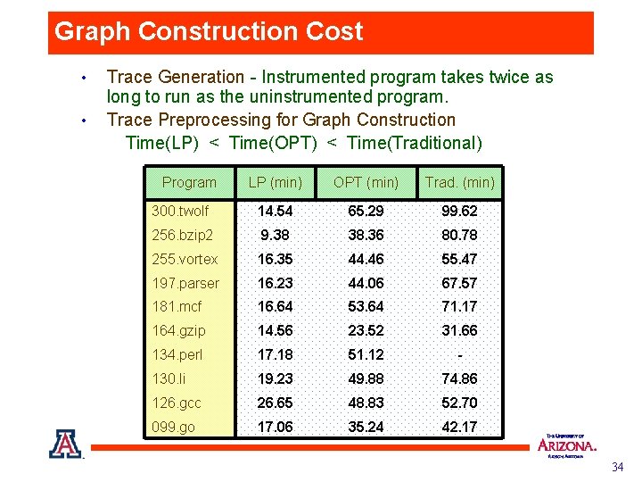 Graph Construction Cost • • Trace Generation - Instrumented program takes twice as long