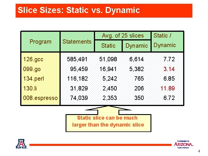 Slice Sizes: Static vs. Dynamic Program Statements Avg. of 25 slices Static / Dynamic