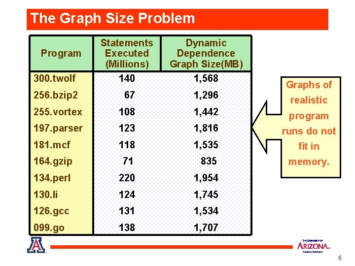 The Graph Size Problem 300. twolf Statements Executed (Millions) 140 Dynamic Dependence Graph Size(MB)