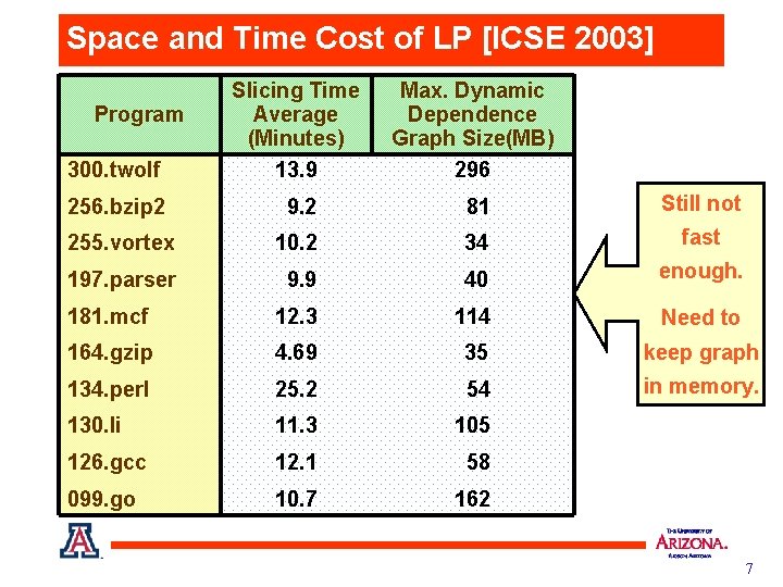 Space and Time Cost of LP [ICSE 2003] 300. twolf Slicing Time Average (Minutes)