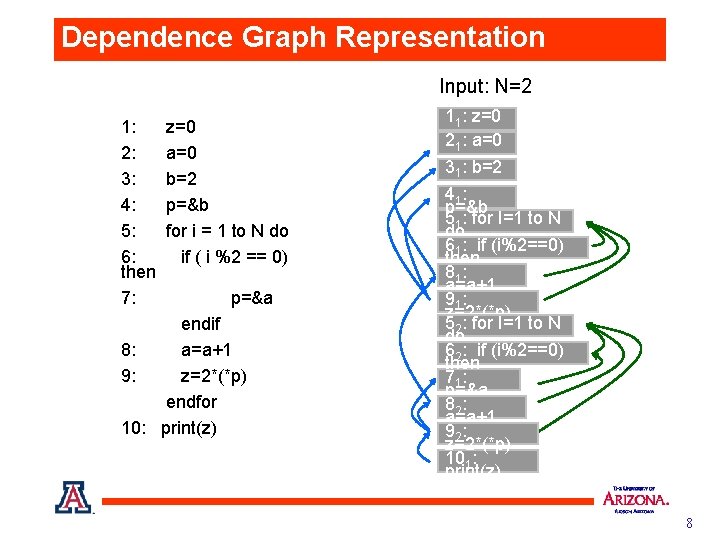 Dependence Graph Representation Input: N=2 1: 2: 3: 4: 5: 6: then 7: z=0