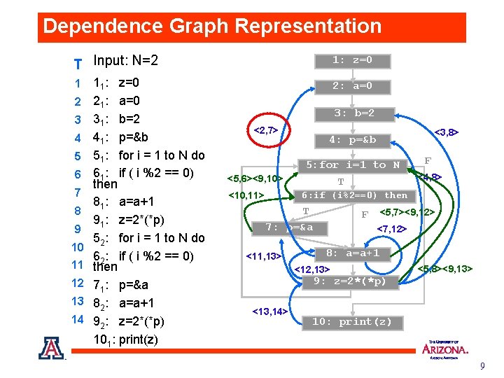 Dependence Graph Representation T Input: N=2 1 2 3 4 5 6 7 8