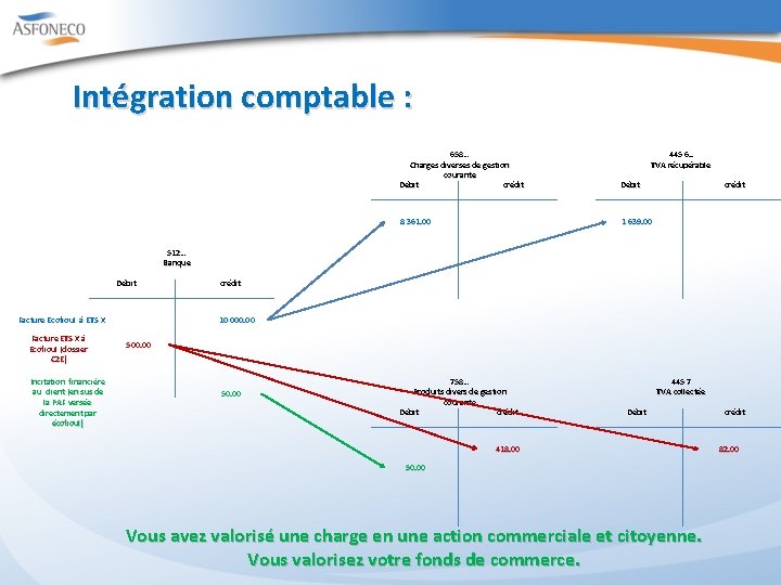 Intégration comptable : 658… Charges diverses de gestion courante Débit crédit 445 6. .