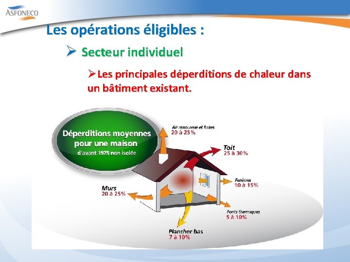 Les opérations éligibles : Ø Secteur individuel ØLes principales déperditions de chaleur dans un