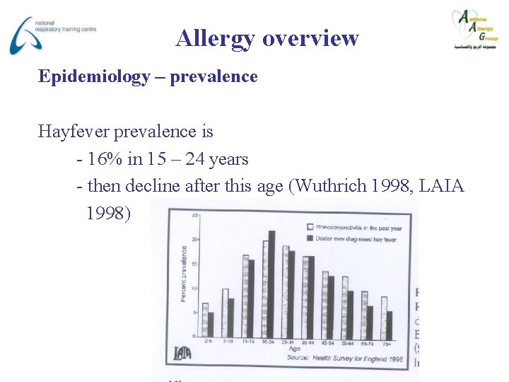 Allergy overview Epidemiology – prevalence Hayfever prevalence is - 16% in 15 – 24