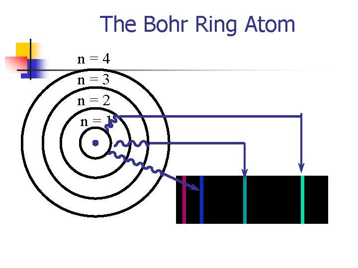 The Bohr Ring Atom n=4 n=3 n=2 n=1 