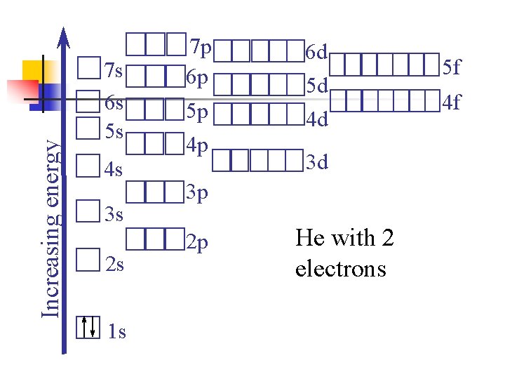Increasing energy 7 s 6 s 5 s 4 s 3 s 2 s