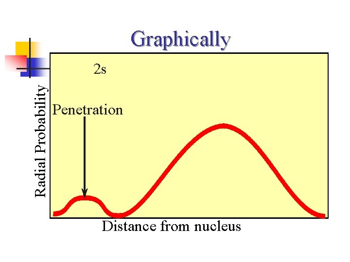 Graphically Radial Probability 2 s Penetration Distance from nucleus 