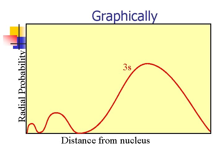 Radial Probability Graphically 3 s Distance from nucleus 