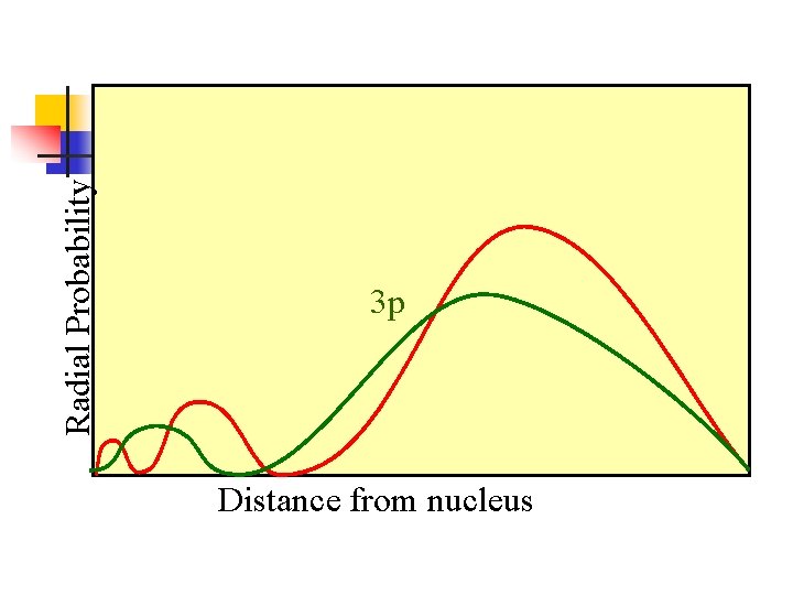 Radial Probability 3 p Distance from nucleus 