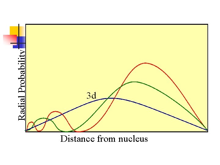 Radial Probability 3 d Distance from nucleus 