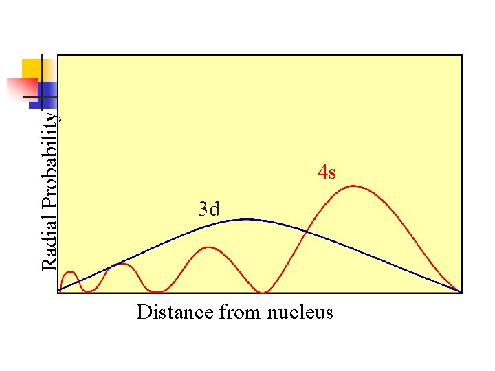 Radial Probability 4 s 3 d Distance from nucleus 