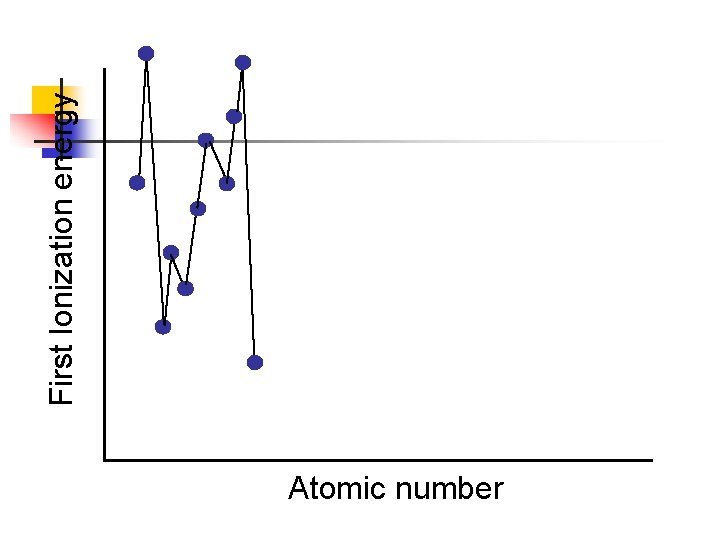 Atomic number First Ionization energy 