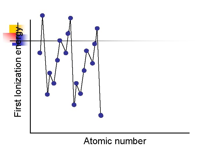 Atomic number First Ionization energy 