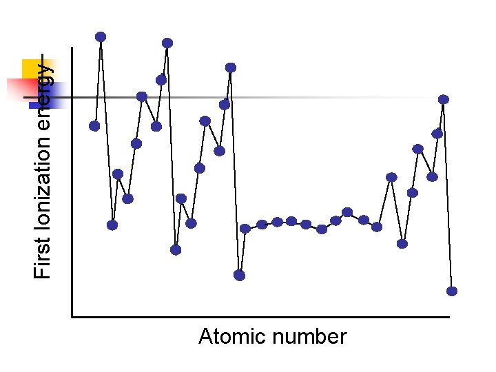Atomic number First Ionization energy 