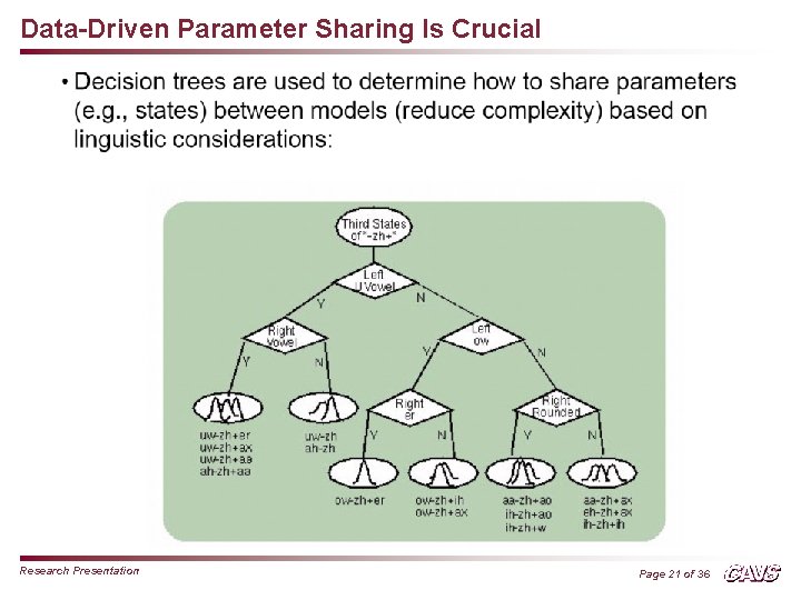 Data-Driven Parameter Sharing Is Crucial Research Presentation Page 21 of 36 