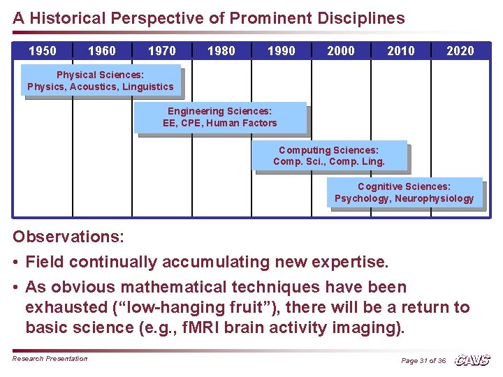 A Historical Perspective of Prominent Disciplines 1950 1960 1970 1980 1990 2000 2010 2020