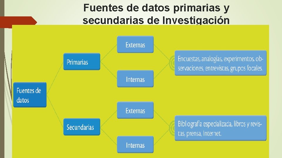 Fuentes de datos primarias y secundarias de Investigación 