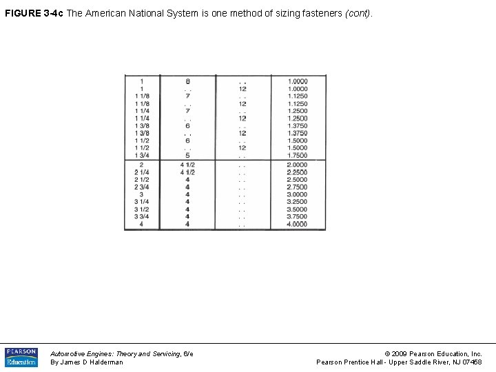 FIGURE 3 -4 c The American National System is one method of sizing fasteners