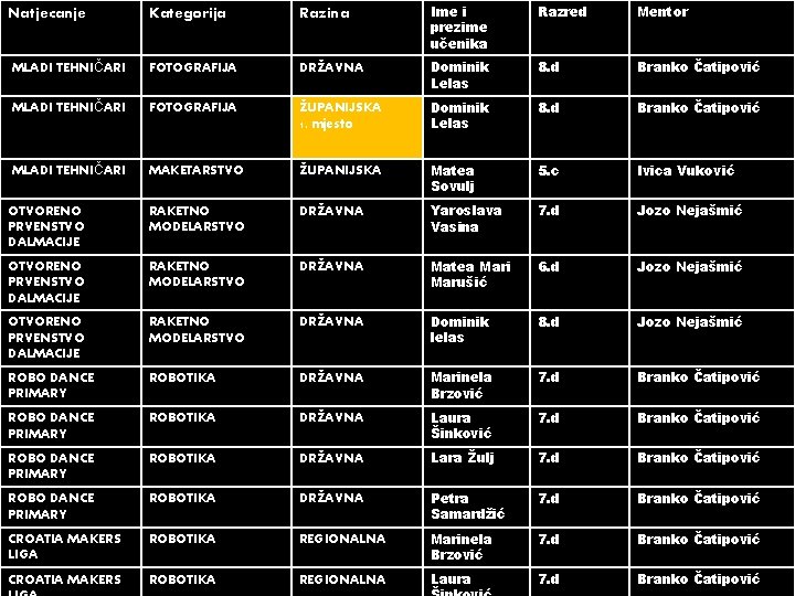 Natjecanje Kategorija Razina Ime i prezime učenika Razred Mentor MLADI TEHNIČARI FOTOGRAFIJA DRŽAVNA Dominik