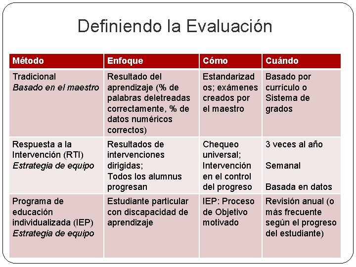 Definiendo la Evaluación Método Cómo Cuándo Tradicional Resultado del Basado en el maestro aprendizaje