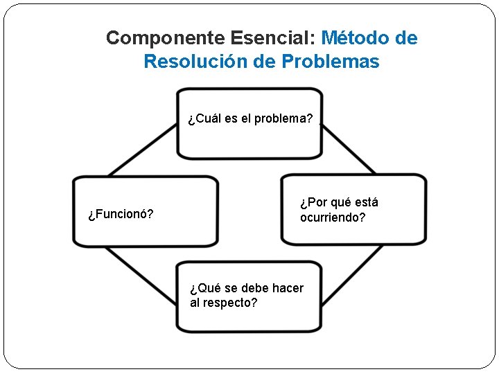 Componente Esencial: Método de Resolución de Problemas ¿Cuál es el problema? ¿Funcionó? ¿Por qué